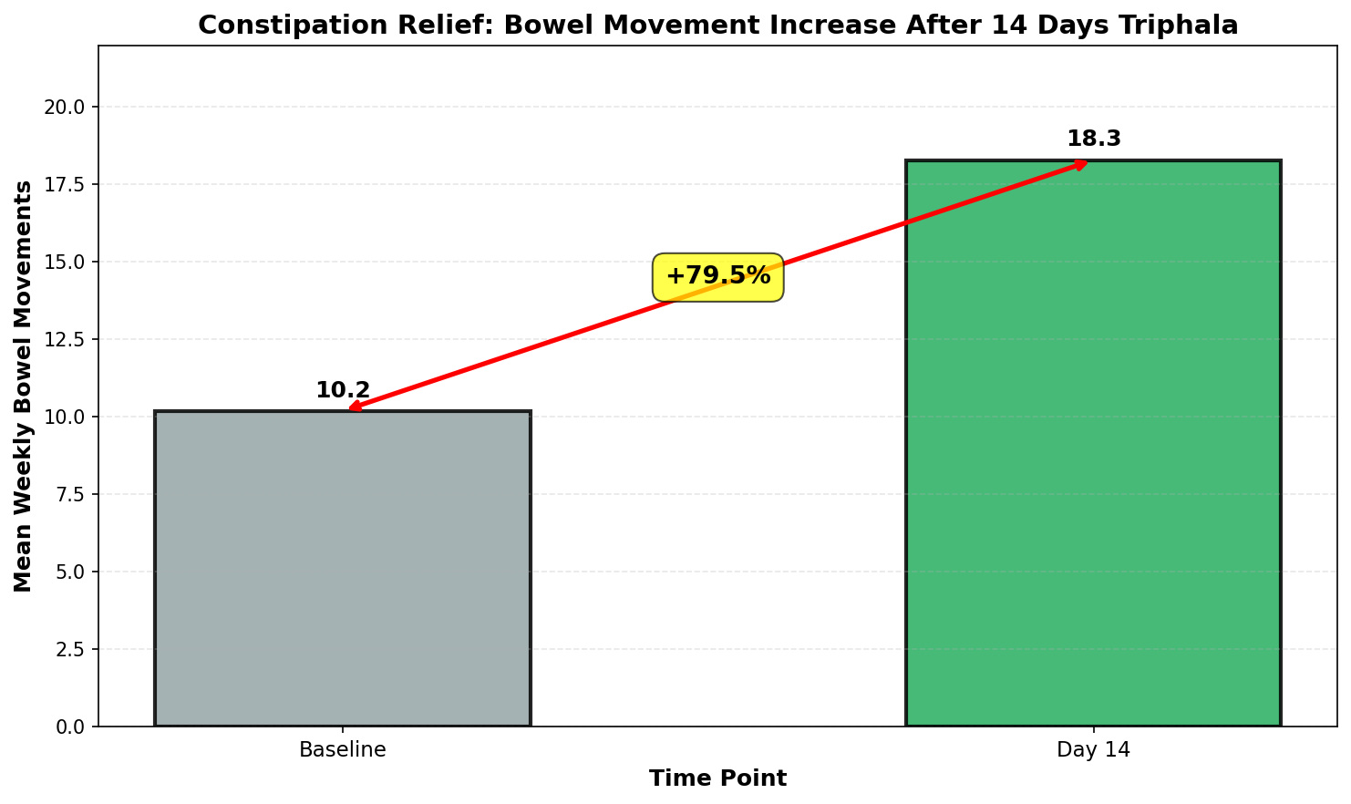 Bowel movement improvements over 14 days