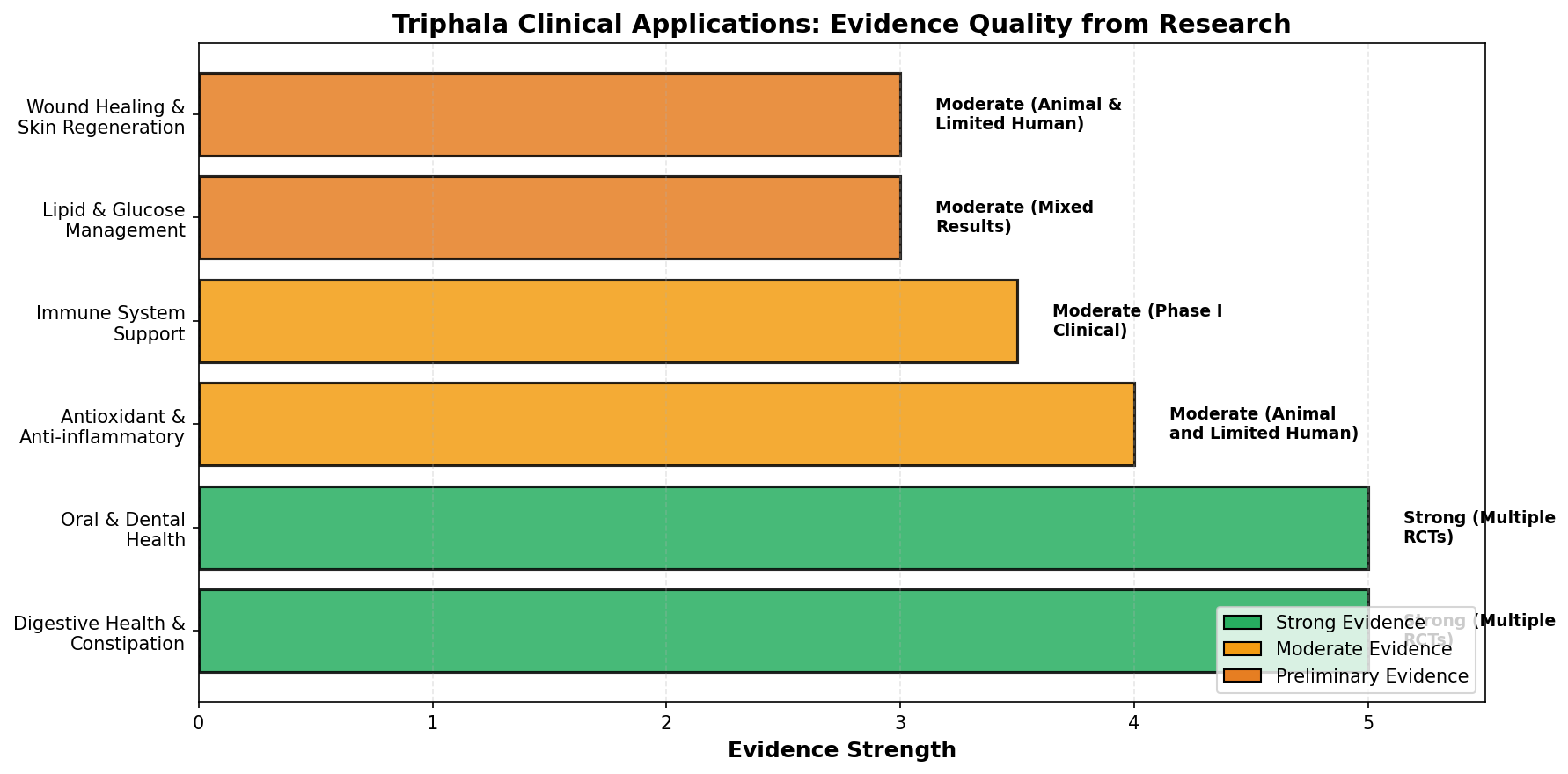 Clinical applications with evidence strength