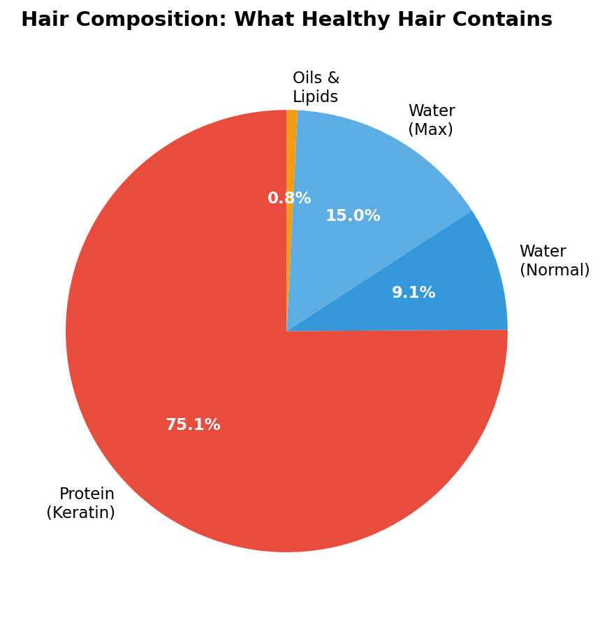 Water absorption increasing with humidity while elasticity decreases
