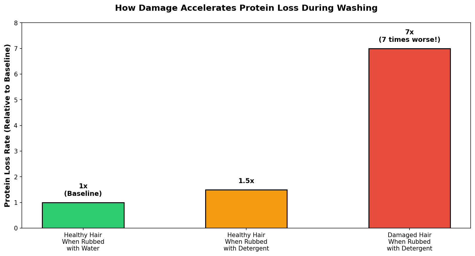 Protein loss from virgin hair versus color versus color plus straightening