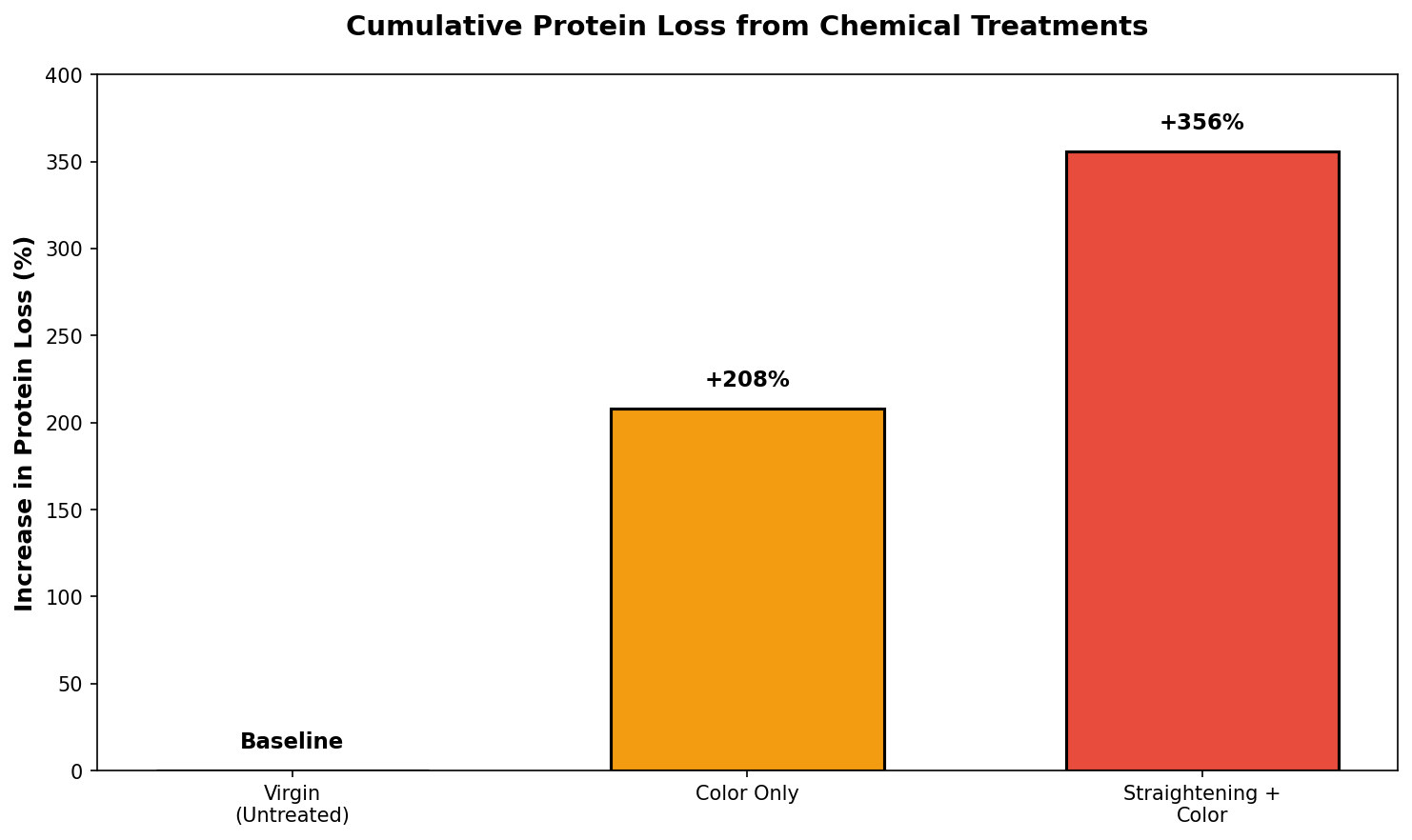 Protein loss rates showing damaged hair loses 7x more protein than healthy hair