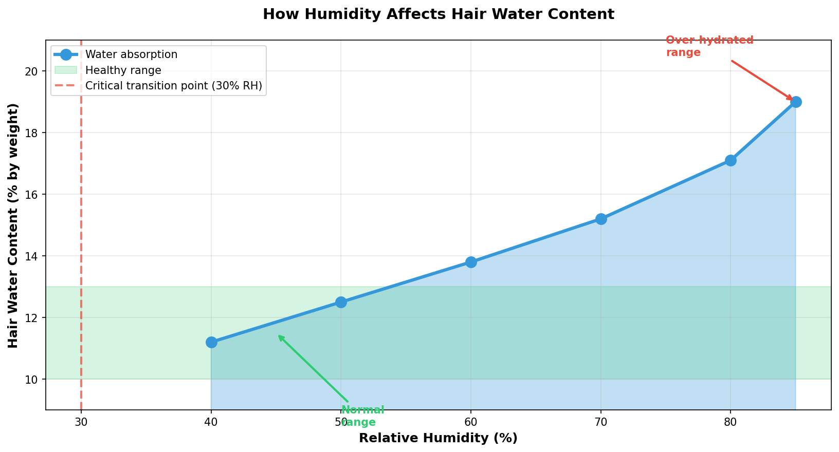 Wet hair strength loss showing 25-70% reduction compared to dry hair