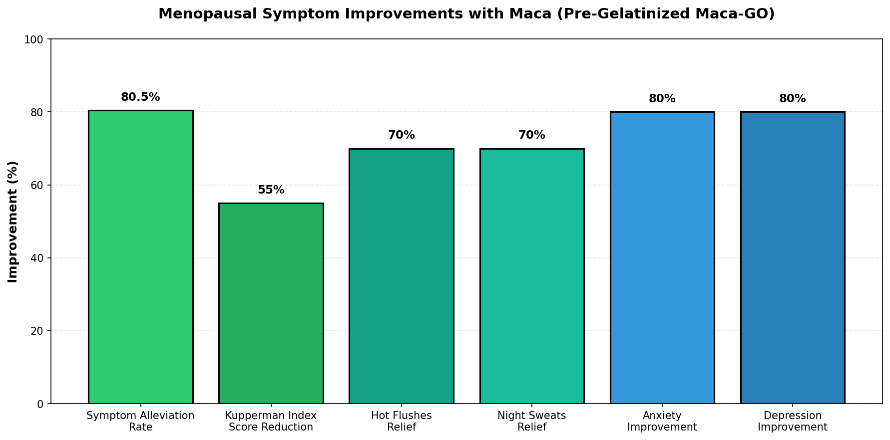 Menopausal symptoms improvement
