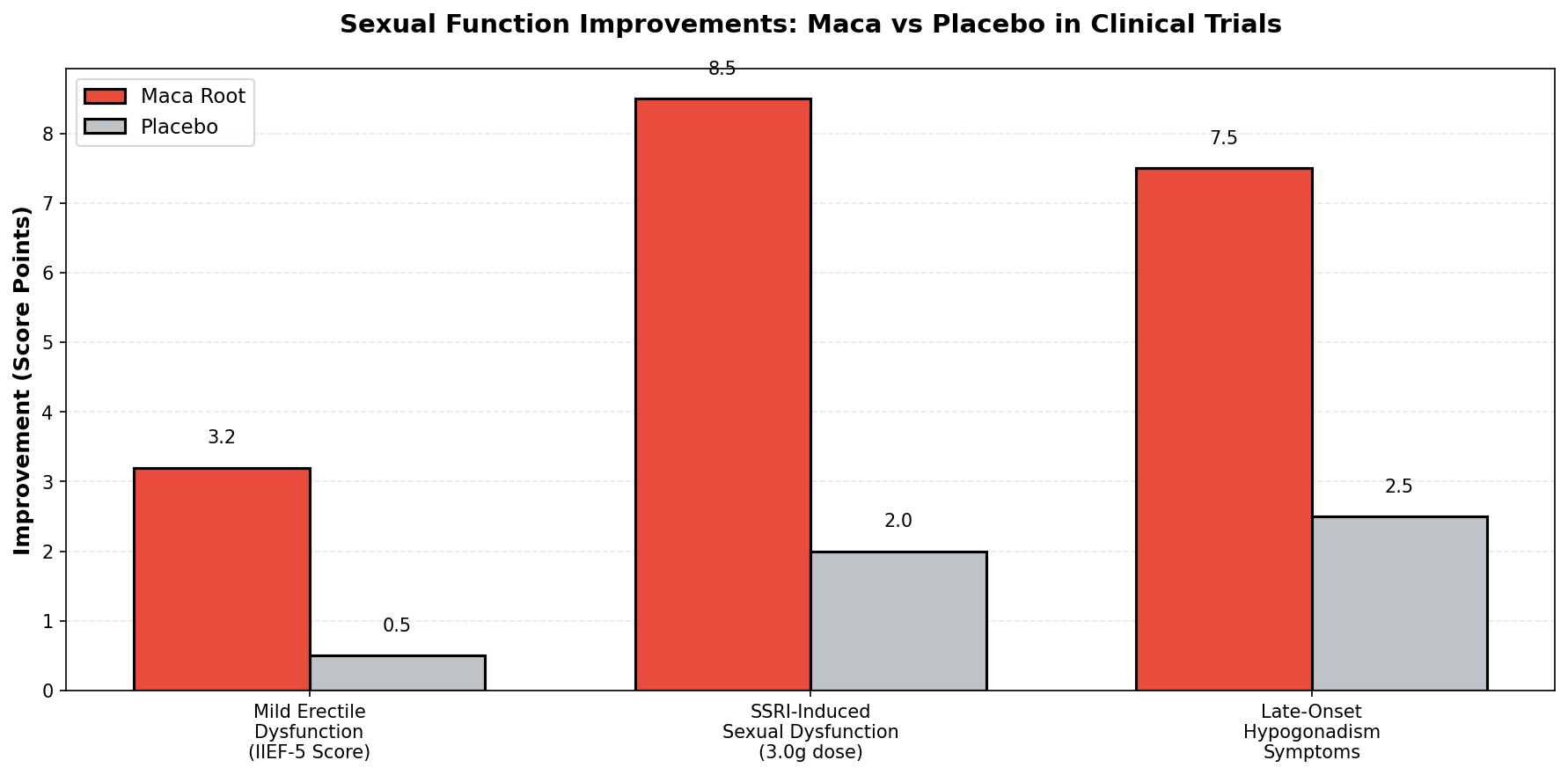 Sexual function improvements