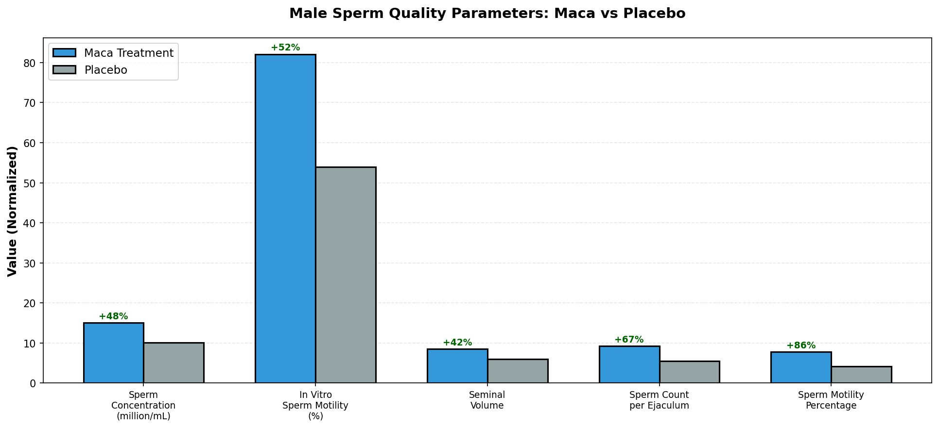 Sperm quality improvements