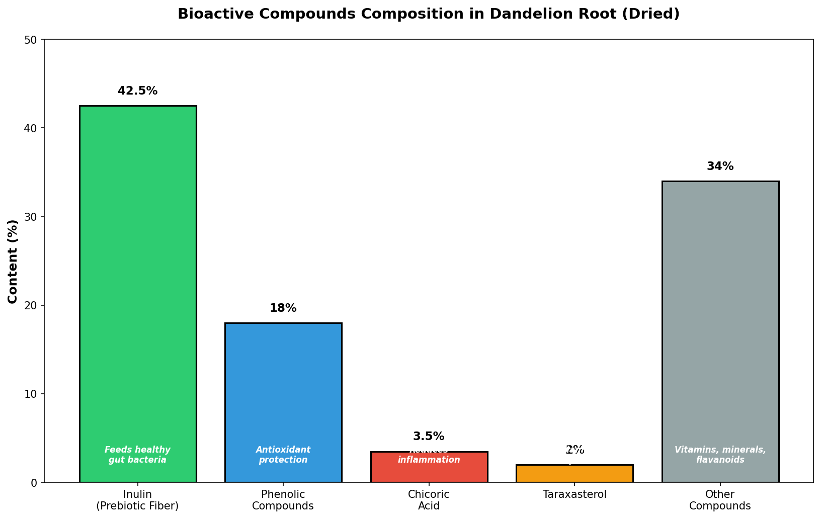 Bioactive compounds in dandelion root