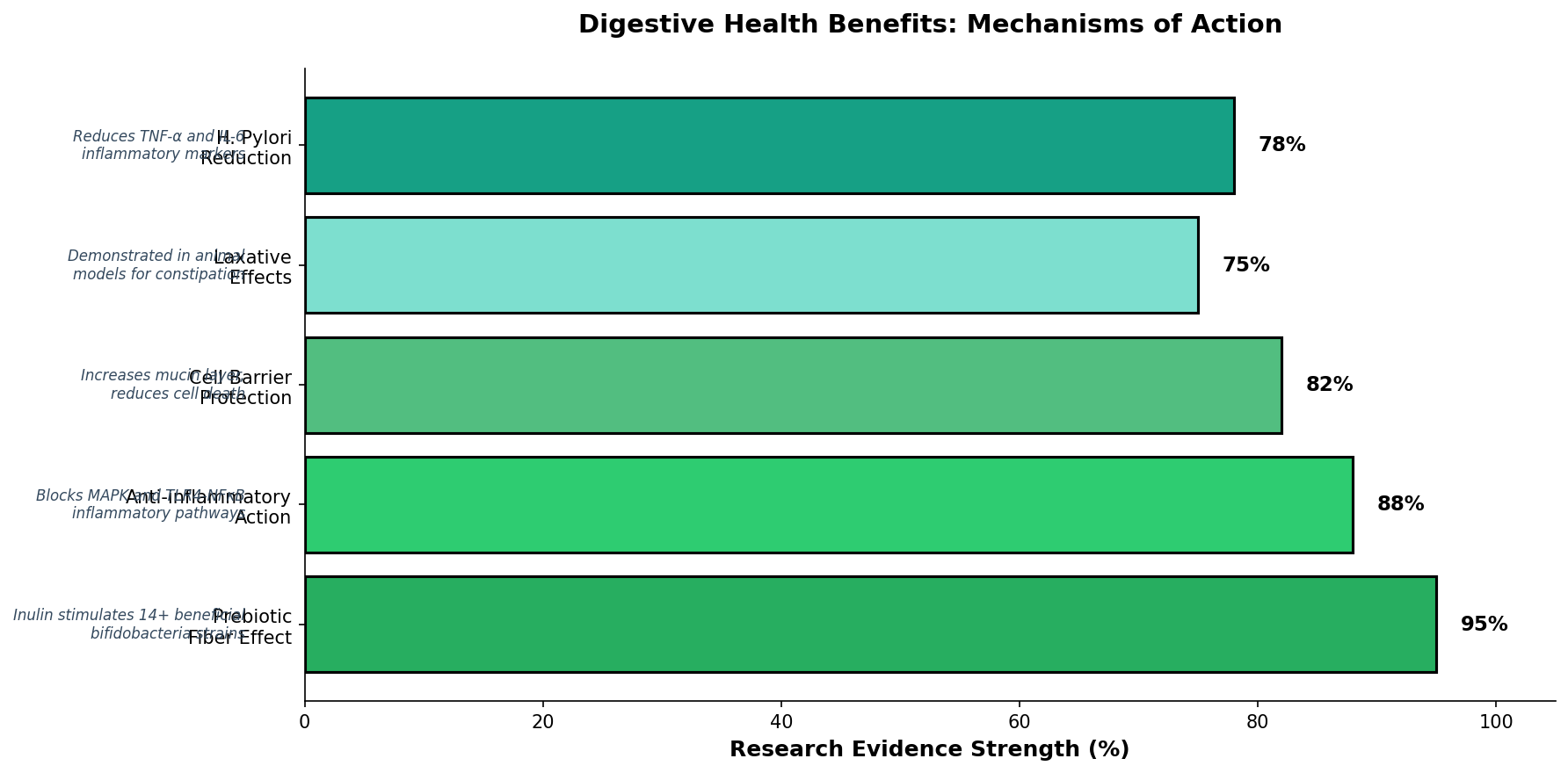 Digestive benefits of dandelion root