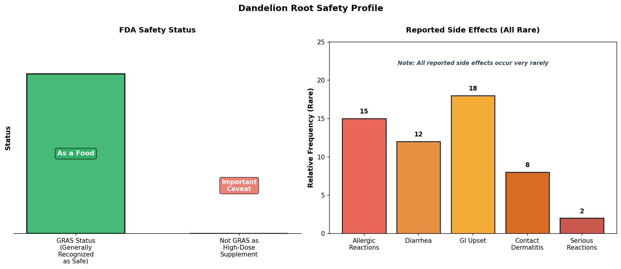 Historical use of dandelion across cultures