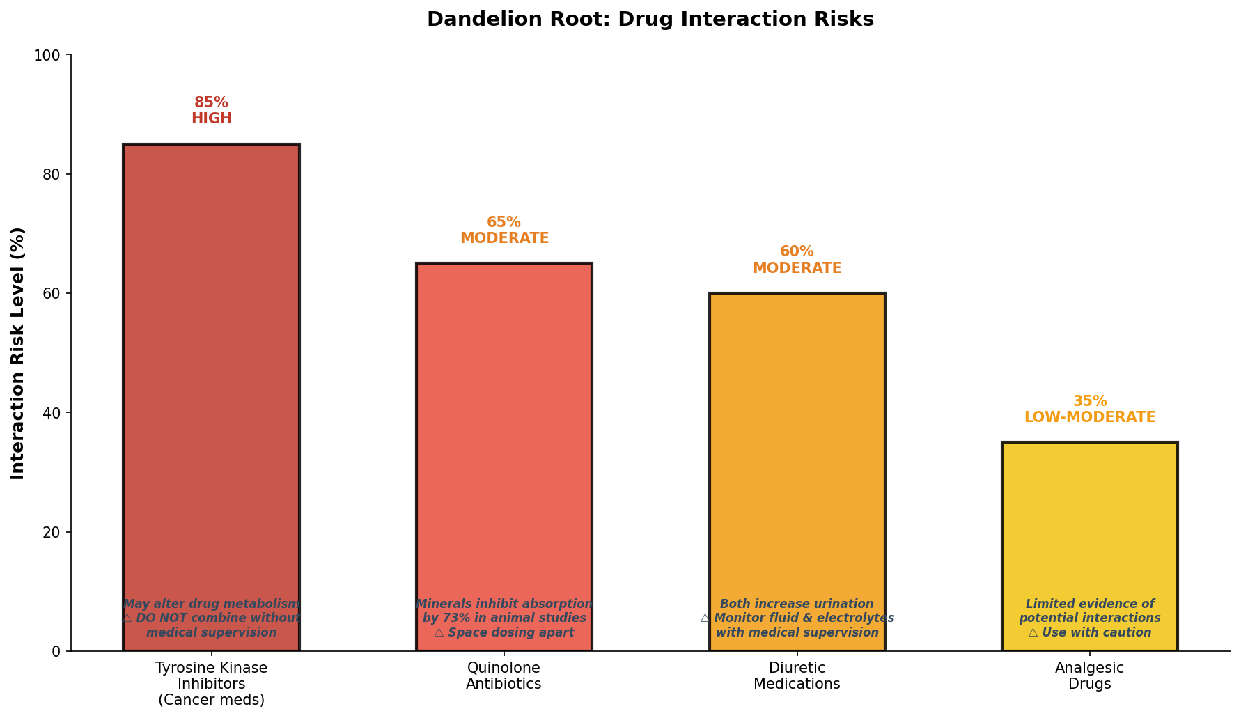Safety profile of dandelion root