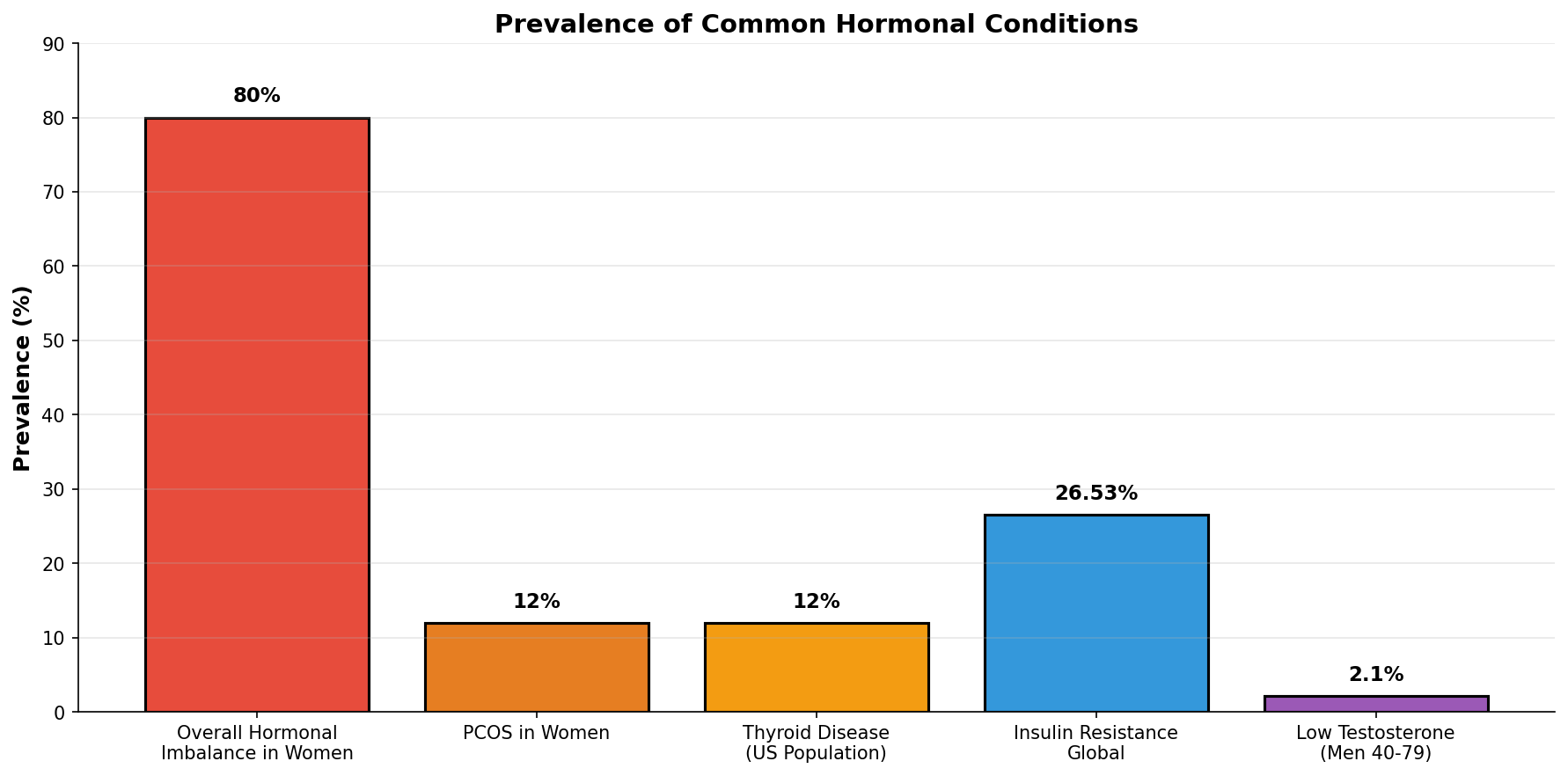 Testosterone decline across the lifespan