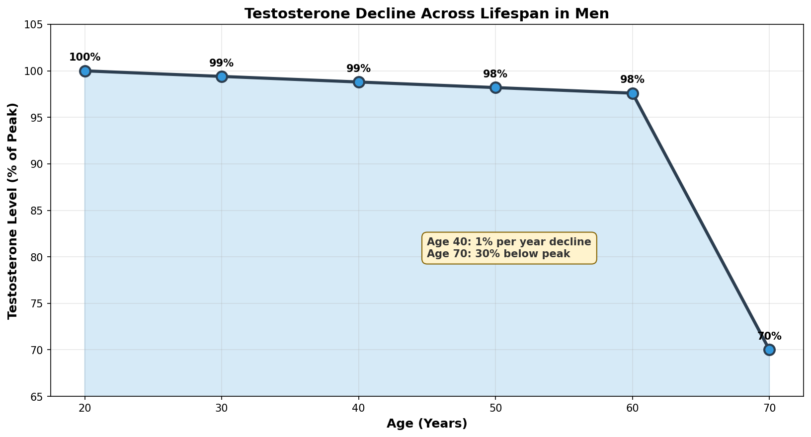 Exercise type impact on testosterone