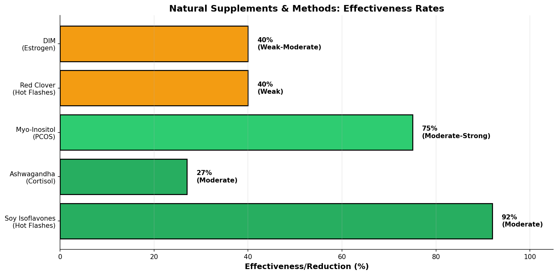 Symptom prevalence in young women with hormonal imbalance