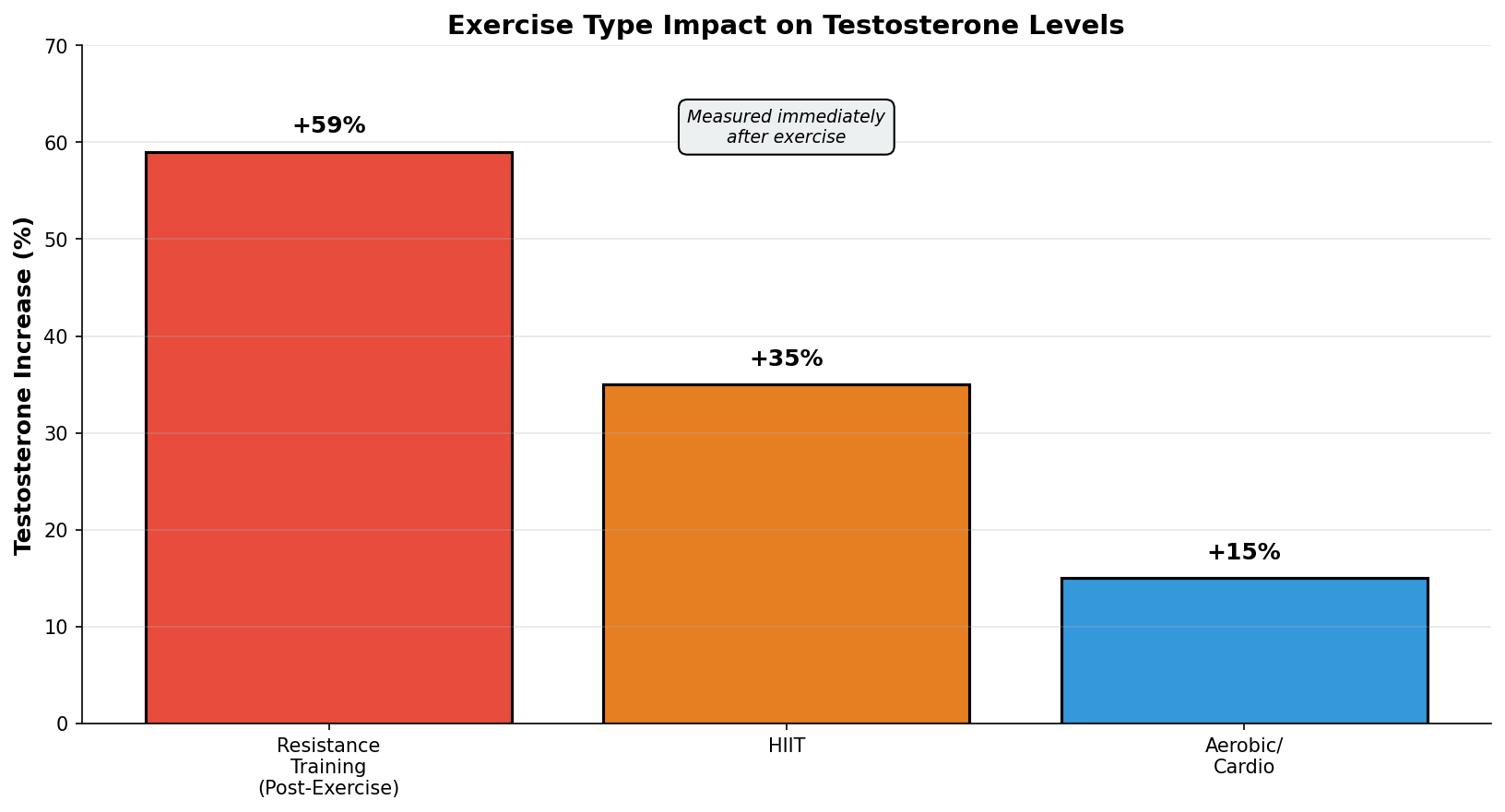 Stress management effectiveness comparison