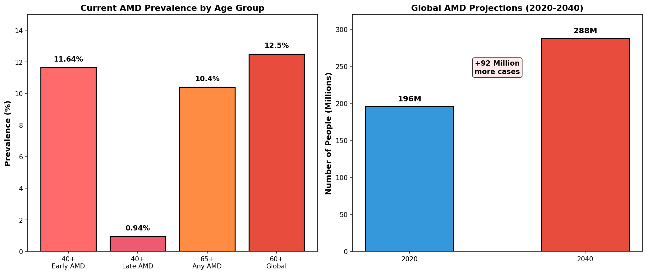 AMD prevalence climbs with age