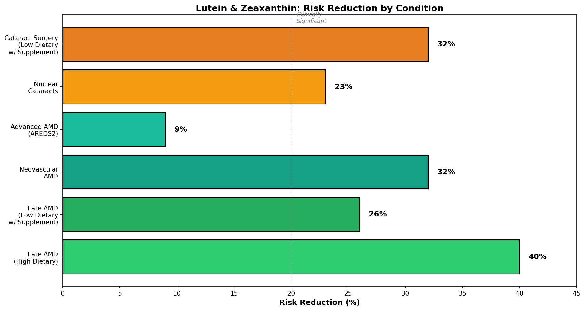 Risk reduction across multiple eye conditions