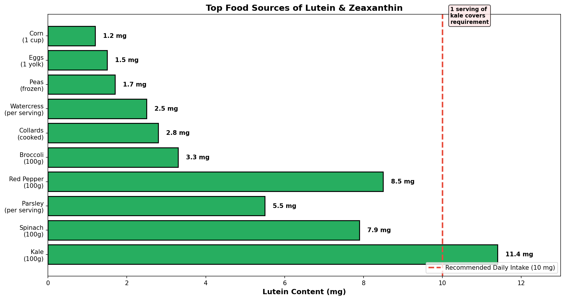 Lutein content in common foods
