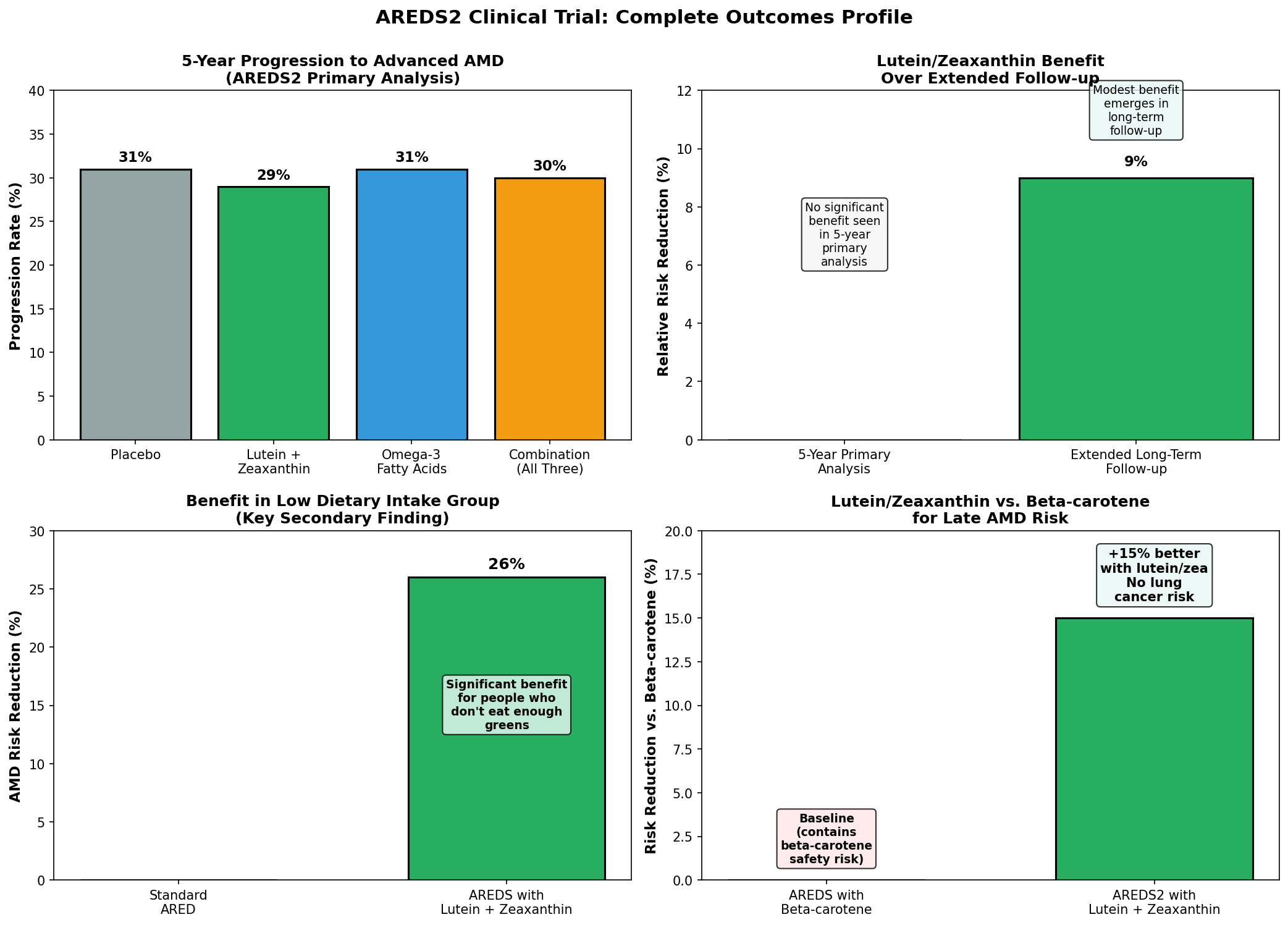 Timeline of macular pigment improvement