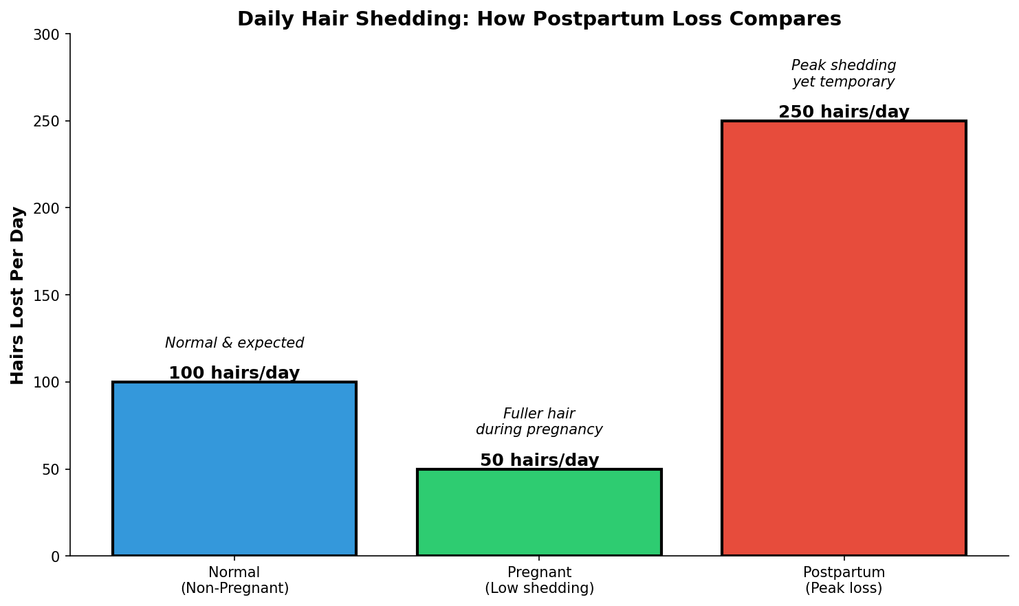 Daily Hair Shedding Comparison