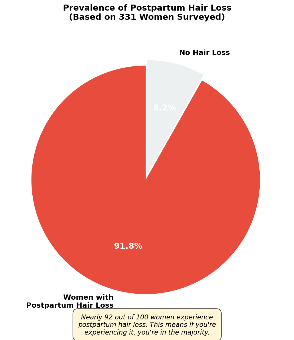 Prevalence of Postpartum Hair Loss