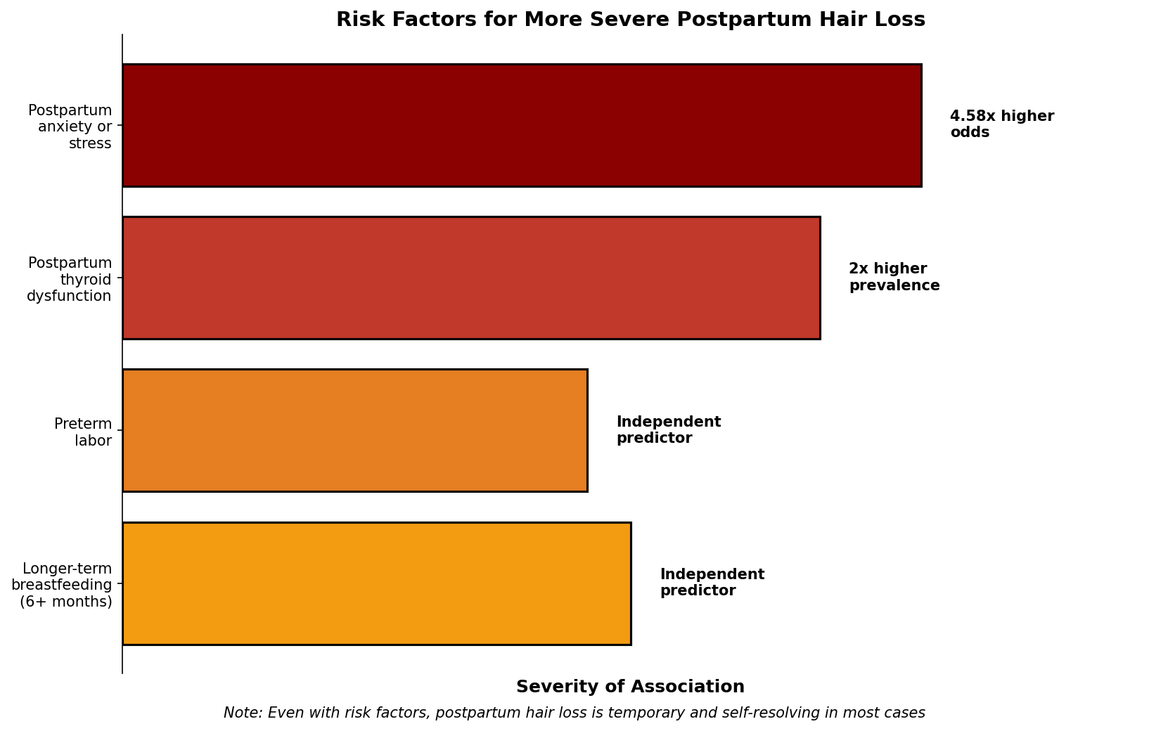 Risk Factors for More Severe Hair Loss