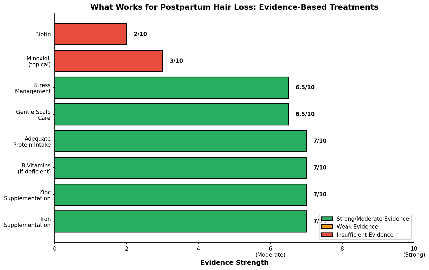 Evidence-Based Treatment Recommendations