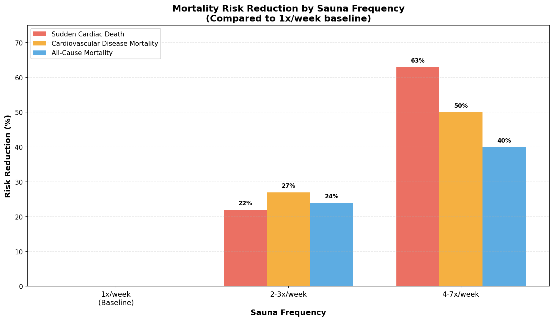 Mortality risk reduction with sauna frequency