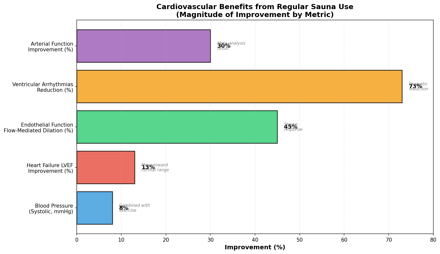 Cardiovascular benefits comparison