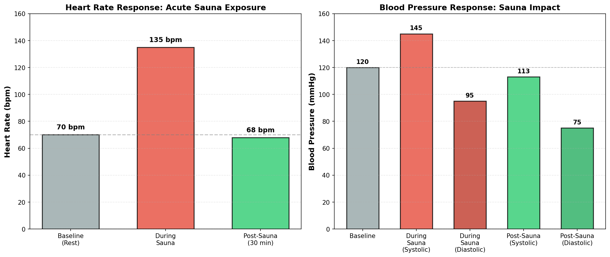 Blood flow redistribution during sauna