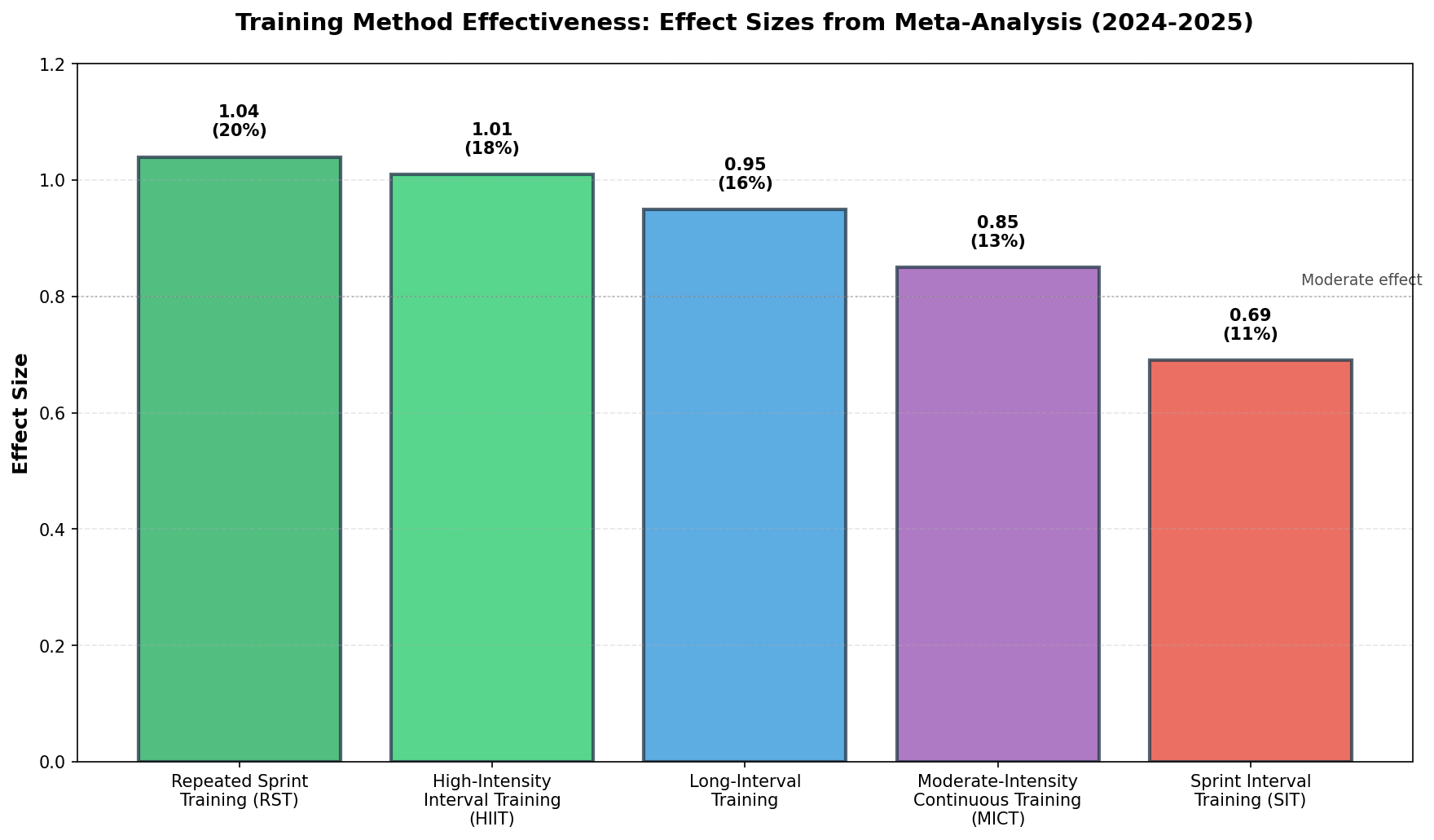 Mortality risk reduction from fitness improvements