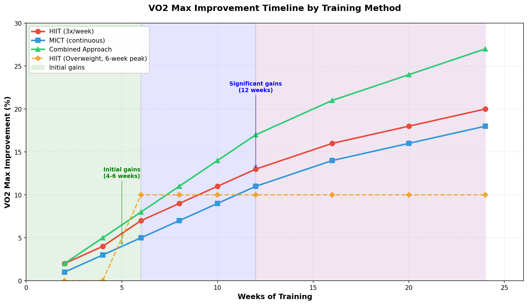 Training method effectiveness comparison