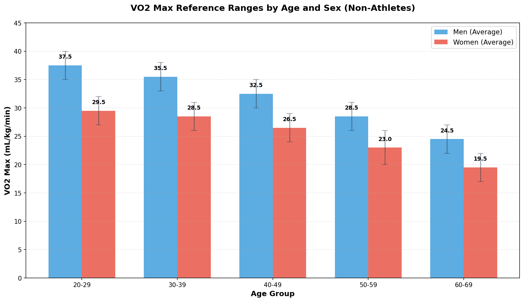 VO2 Max improvement timelines by training method