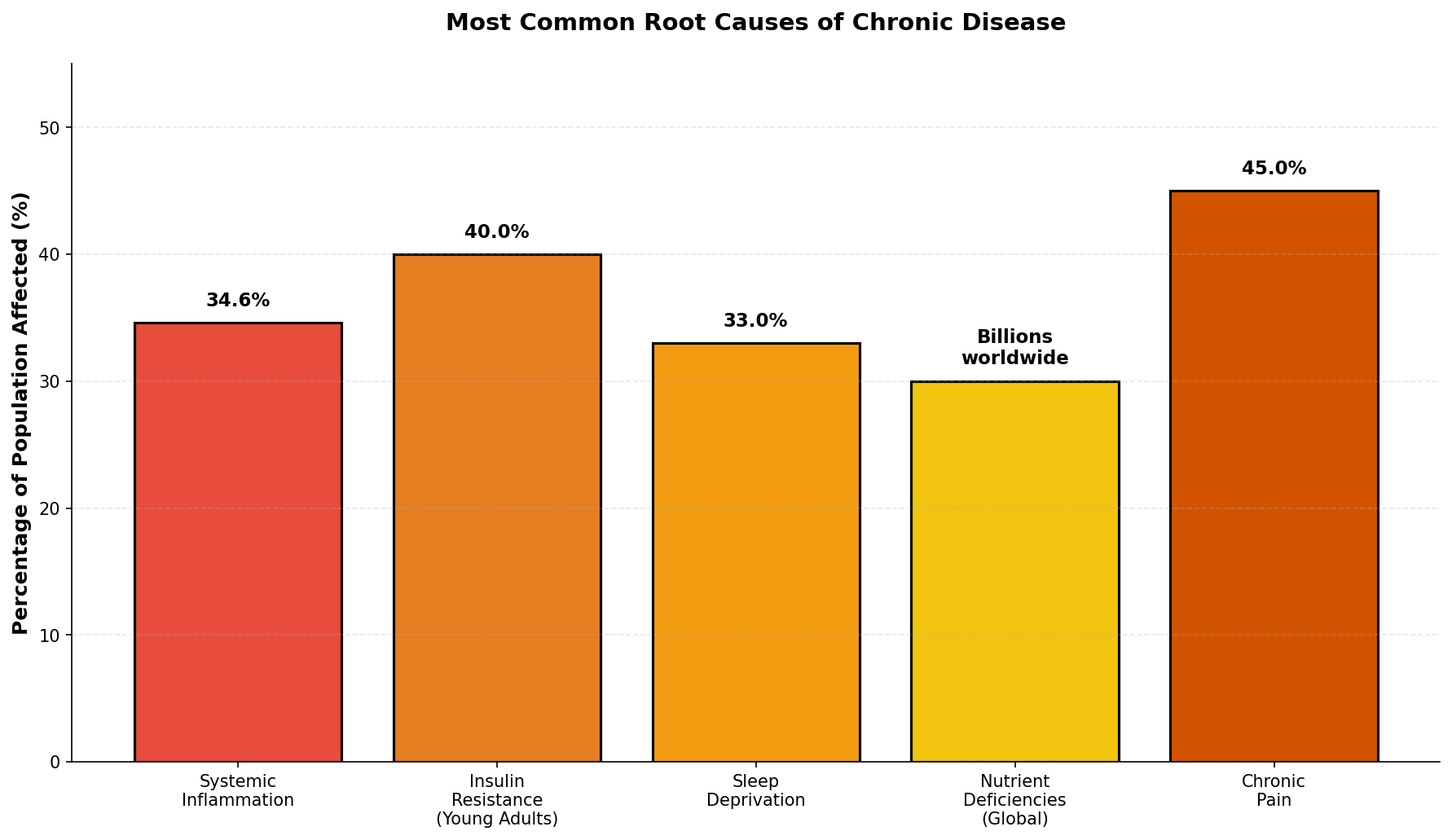 Prevalence of major root causes of chronic disease