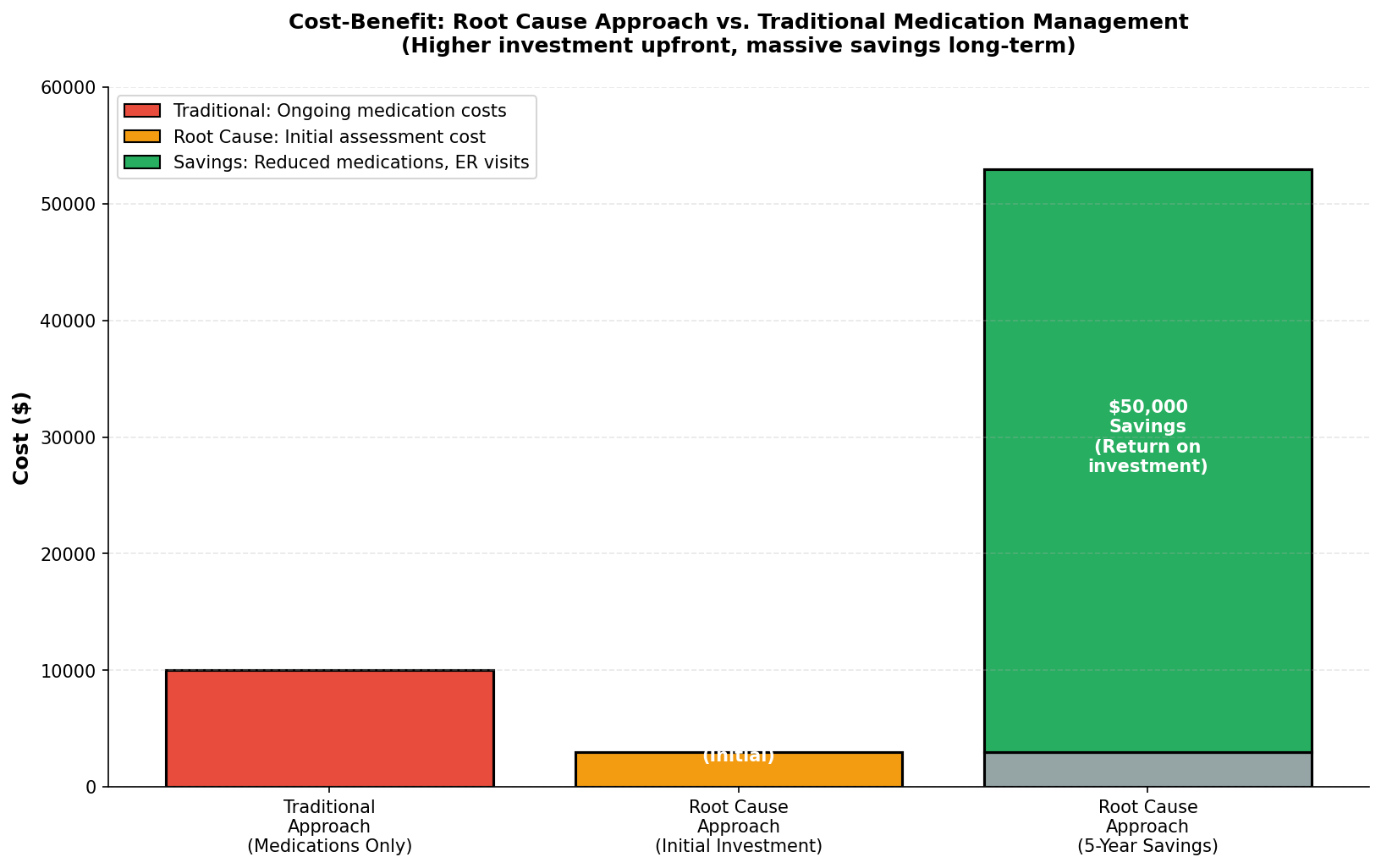 Cost-benefit analysis comparing upfront investment to long-term savings