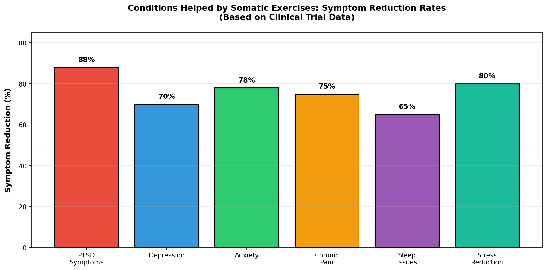 Chart showing symptom reduction percentages across conditions