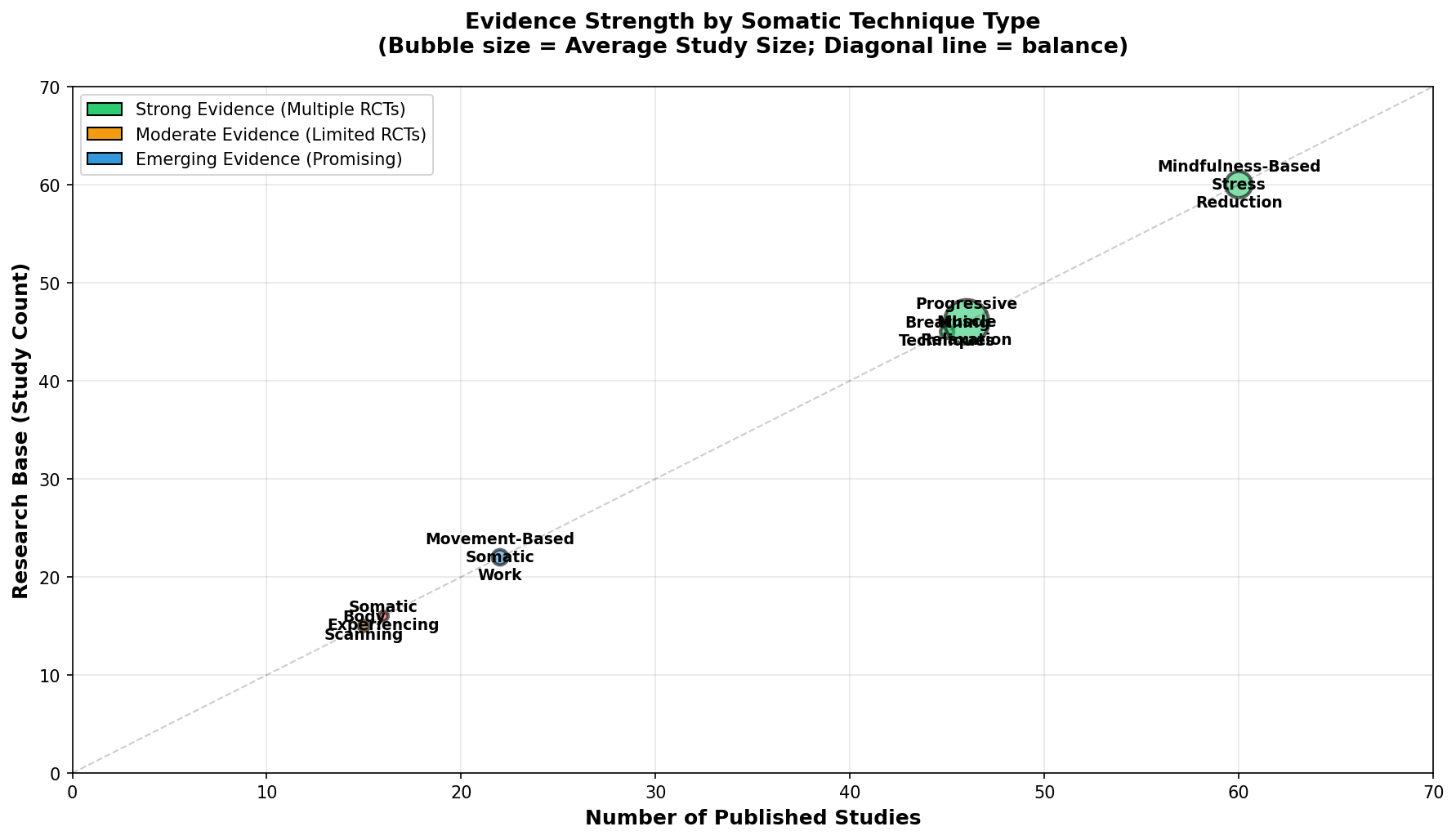 Chart showing participant counts in major studies