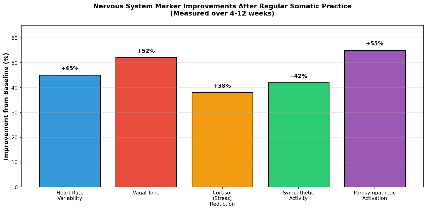 Chart showing physiological improvements from somatic practice