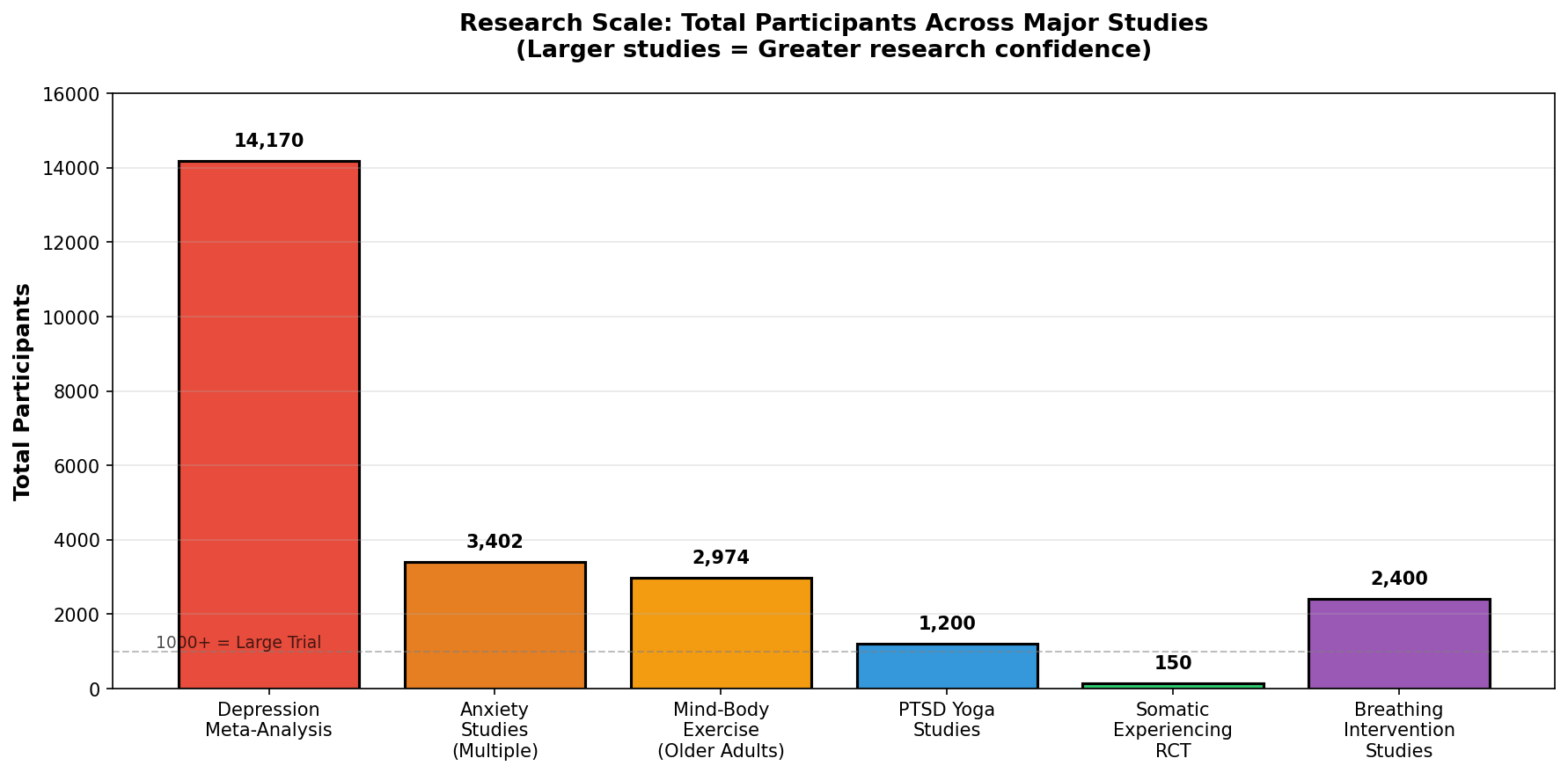 Chart showing time investment versus effectiveness for different somatic practices