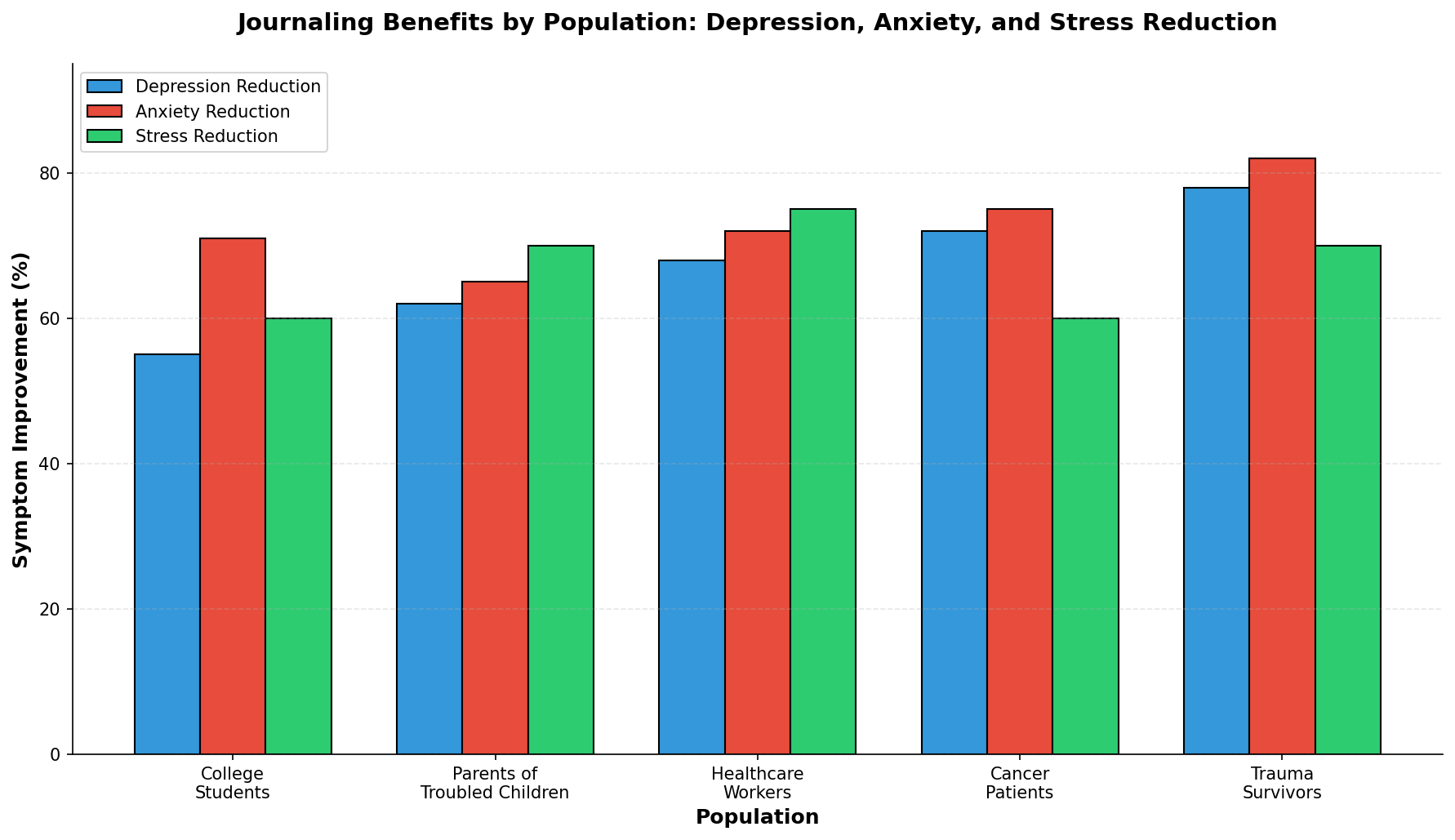 Effectiveness of journaling by condition