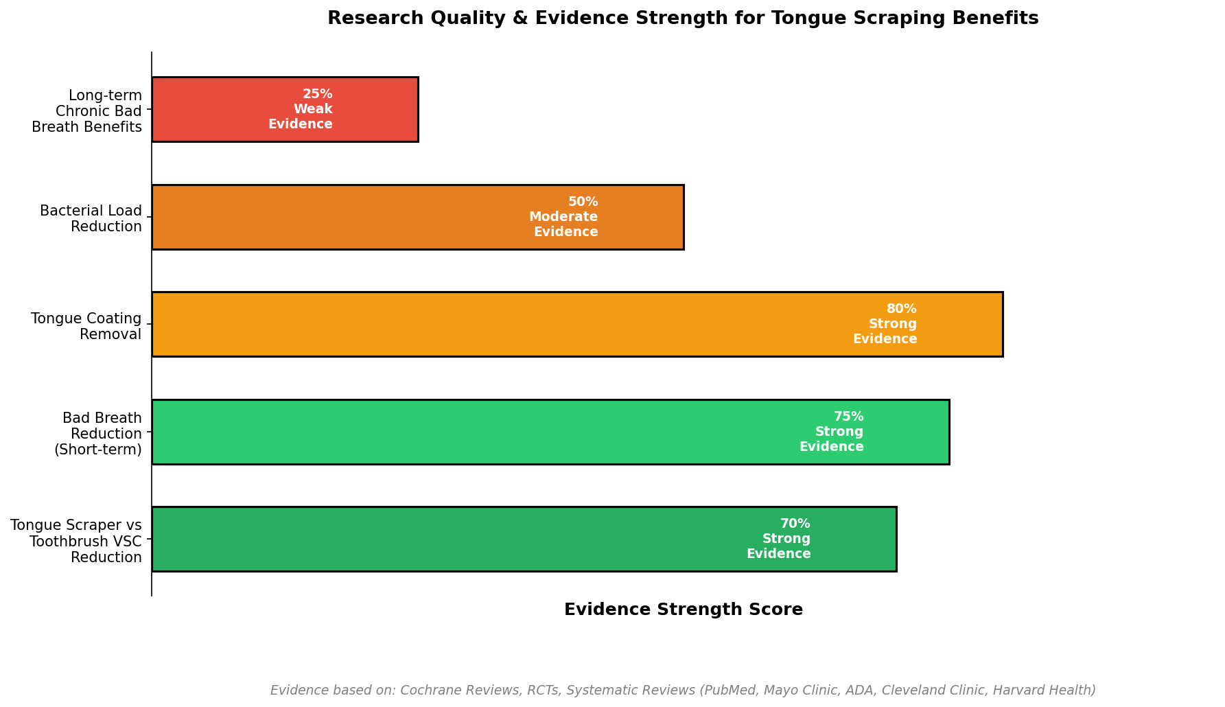 Tongue Scraping Effectiveness by Tool Type & Material