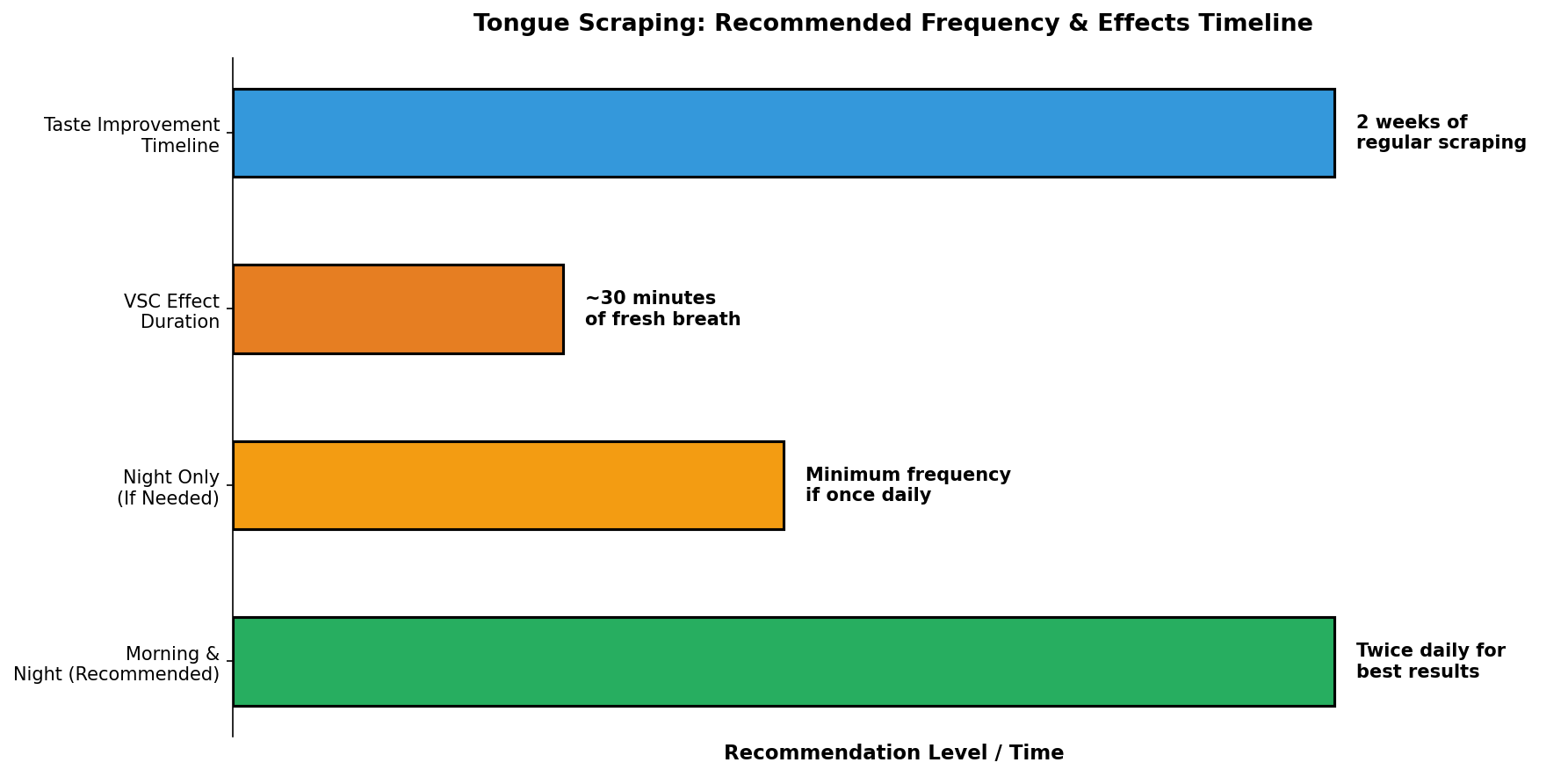 Recommended Frequency & Effects Timeline