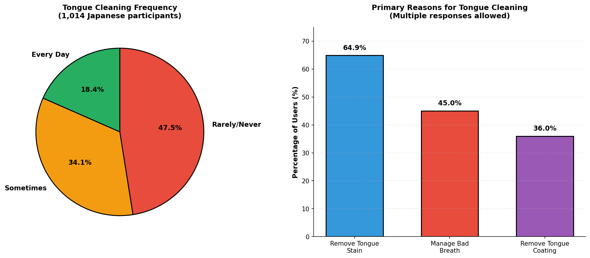 Tongue Cleaning Frequency and Primary Reasons (Survey of 1,014 Japanese Participants)