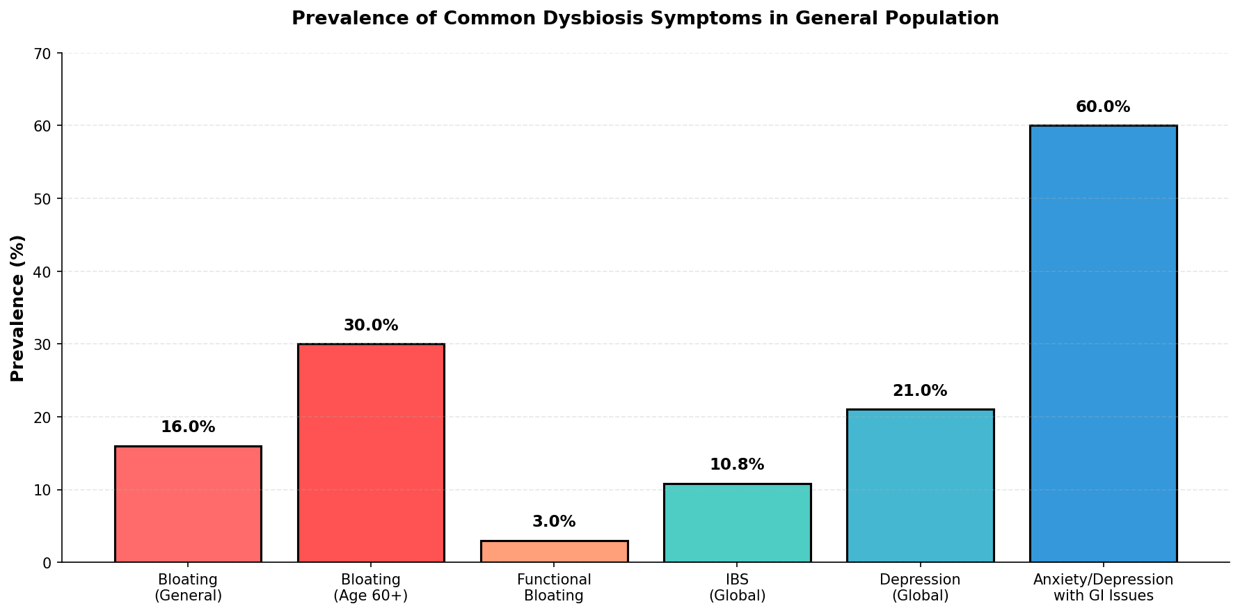 Prevalence of common dysbiosis symptoms in general population