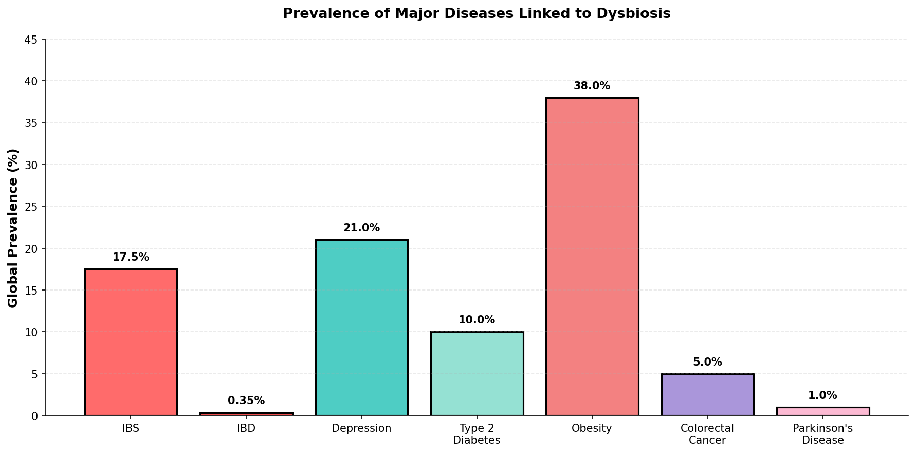 Population exposure to major dysbiosis-damaging factors
