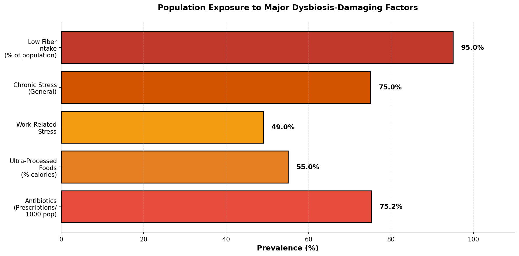 Prevalence of major diseases linked to dysbiosis