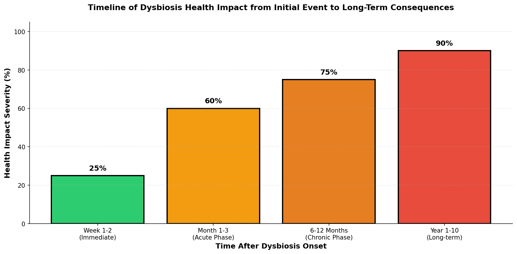 Dysbiosis prevalence in vulnerable population groups