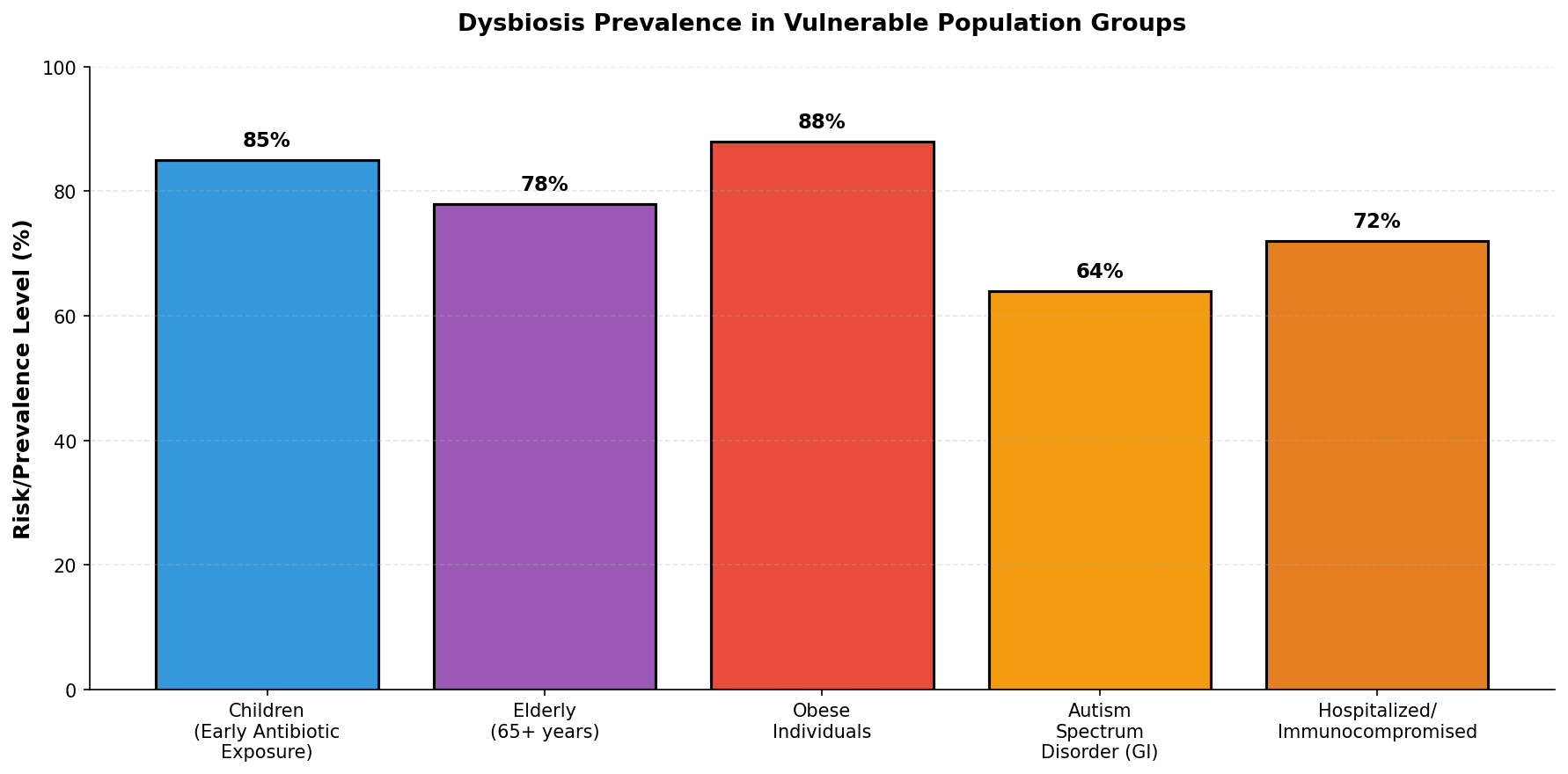 Timeline of dysbiosis health impact from onset to long-term consequences