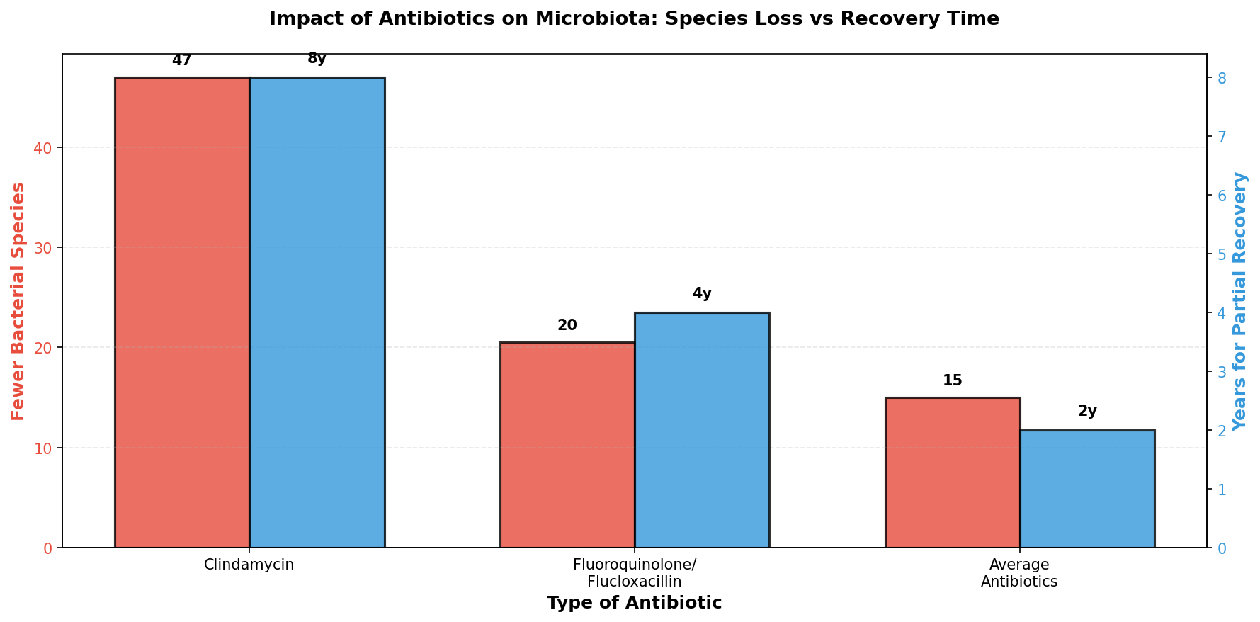 Impact of specific antibiotics on microbiota with recovery timelines