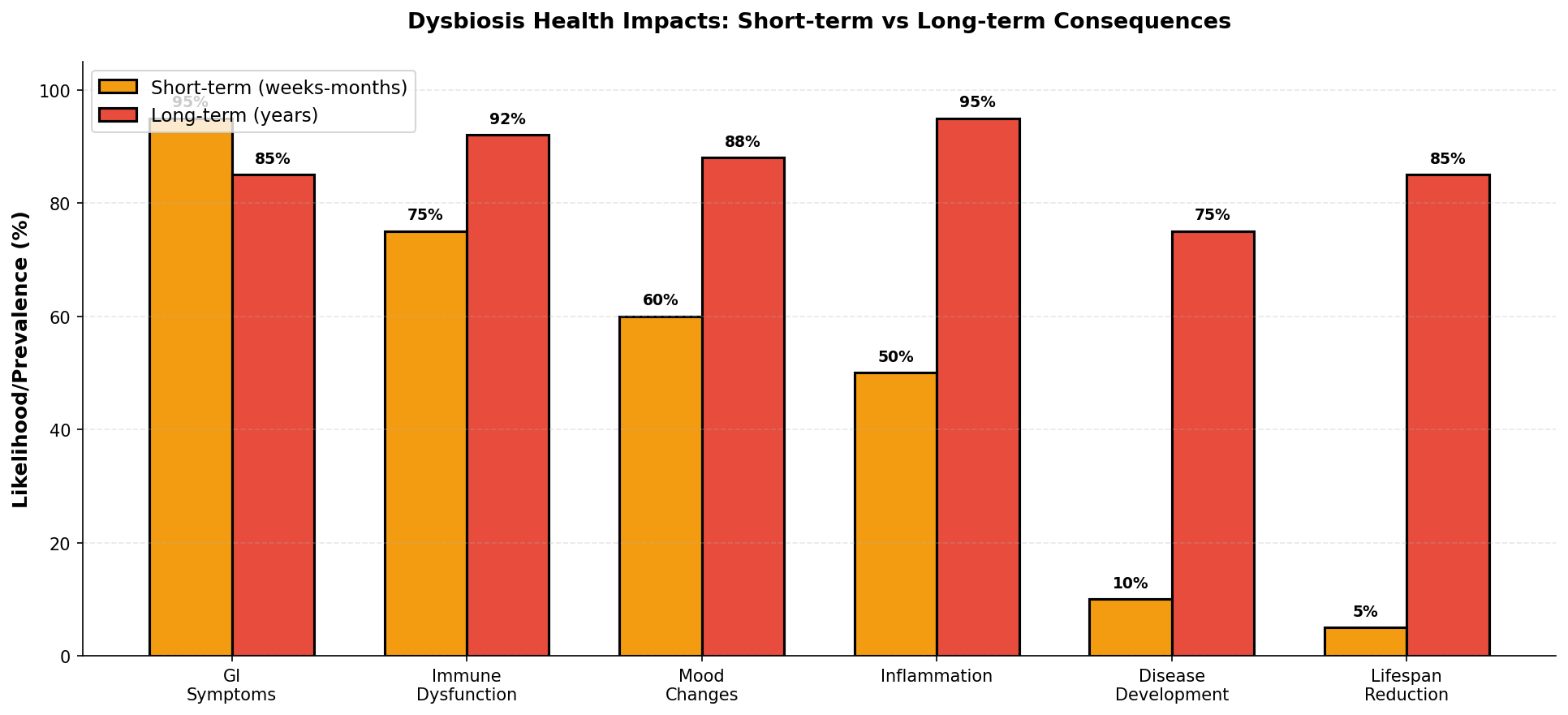 Short-term vs long-term health impacts of dysbiosis across multiple systems