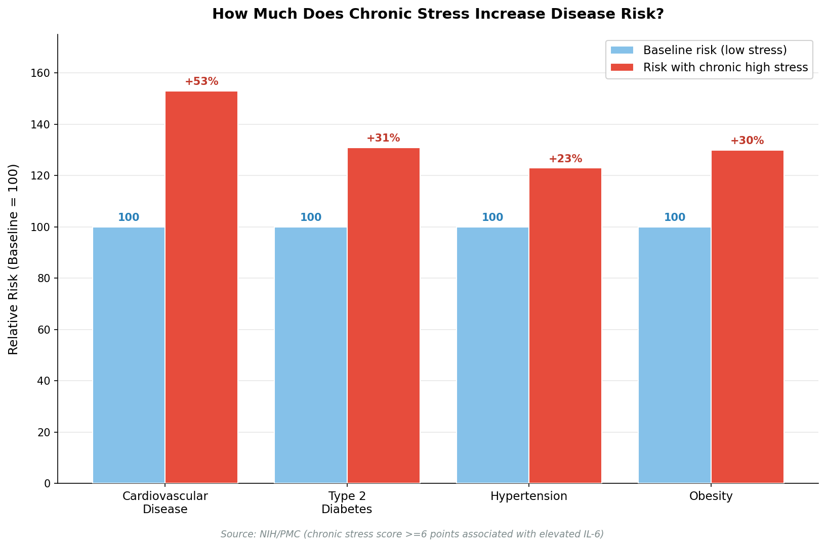 Hair cortisol comparison between low-stress and high-stress groups