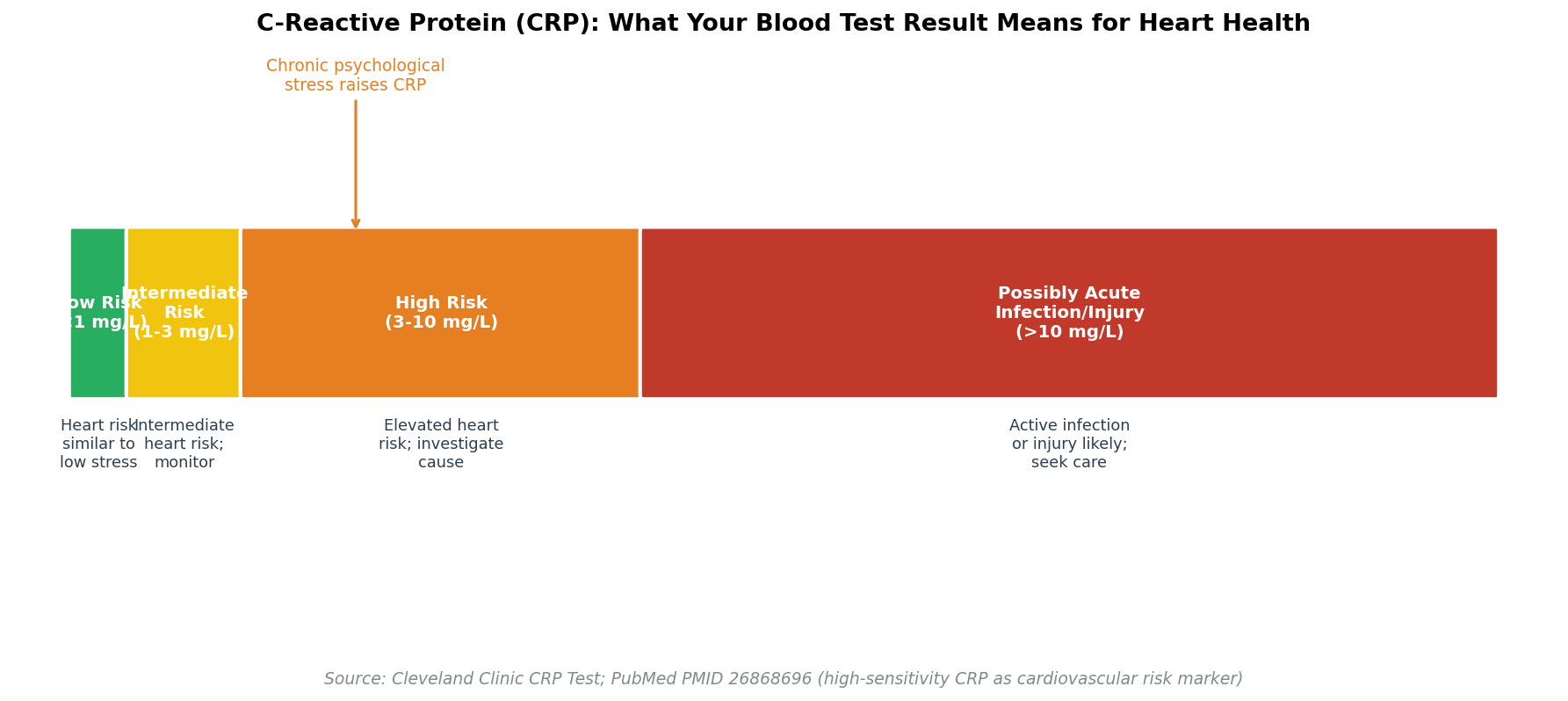 CRP risk category thresholds and their clinical significance